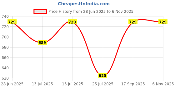 amazon.in JJ JONEX Skating Guard, Protective Skating Guard Kit | Skate, Cycling Protection Set | Multi Sport Gear for Children Age 5-16 Years, Helmet Elbow Guards Knee Caps & Hand Gloves,Blue Size M jonex Price History Graph from 28 Jun 2025 to 5 Nov 2025