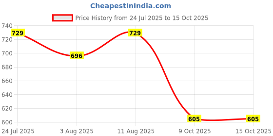 amazon.in JJ JONEX Skating Guard, Protective Skating Guard Kit | Skate, Cycling Protection Set | Multi Sport Gear for Children Age 5-16 Years, Helmet Elbow Guards Knee Caps & Hand Gloves,Green Size M Price History Graph from 24 Jul 2025 to 14 Oct 2025