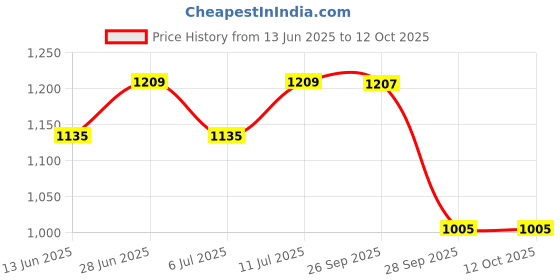 amazon.in JJ JONEX Super Attack with Brake Adjustable Quad Roller Skates Suitable for Age Group 6-15 Years Old (MYC) jj jonex Price History Graph from 13 Jun 2025 to 12 Oct 2025