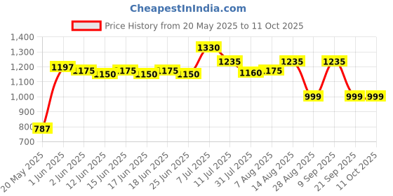 amazon.in JJ Jonex Tenacity Roller Skates, Multicolor jj jonex Price History Graph from 20 May 2025 to 10 Oct 2025