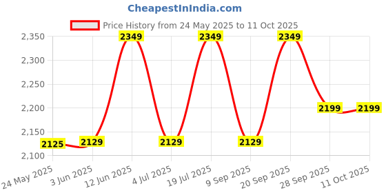 amazon.in sudsty JJ Jonex Unisex Fix Body Quad Shoe Skates Rollerderbywheel Rubber For Junior With Free Bag Size 5 (24.1 Cm) (Myc), Red sudsty Price History Graph from 24 May 2025 to 11 Oct 2025