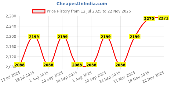 amazon.in JJ Jonex Unisex_Youth Roller_Derby_Wheel Roller Skates For Adults, Adjustable Roller Skates, Outdoor & Indoor Illuminating Roller Skates (MYC)(Tenacity Red Combo Age 6-11 Year PVC Helmet Size Medium) jj jonex Price History Graph from 12 Jul 2025 to 22 Nov 2025
