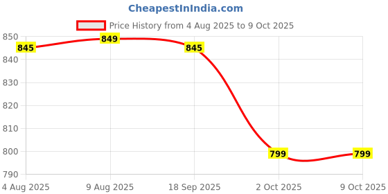 amazon.in JJ JONEX Vollyball Hitech Polypropylene Moulded Size.4 (Multicolour) (MYC) Price History Graph from 4 Aug 2025 to 9 Oct 2025