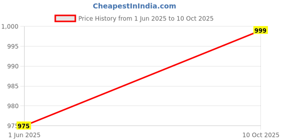 amazon.in Jjajangmyeon Fresh Udon Noodles 1Kg, Chewy Noodles, Quick & Easy (Pack of 2pcs X 1Kg Each) Price History Graph from 1 Jun 2025 to 10 Oct 2025