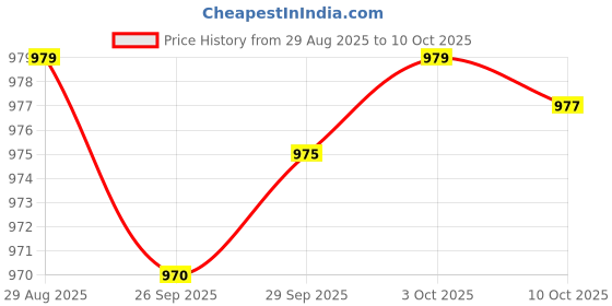 amazon.in Jjajangmyeon Fresh Udon Noodles 1Kg |Chewy Noodles |Quick & Easy | (Pack of 2pcs X 1Kg Each) Non Fried, Non dried, No Preservative. Price History Graph from 29 Aug 2025 to 10 Oct 2025