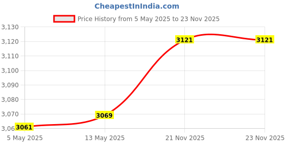 amazon.in JJC 12 Slots Portable SD Micro SD Memory Card Case, Water-Resistant and Anti-Shock SD MSD TF Card Holder Storage Organizer for 8 Micro SD Card & 4 SD/SDHC/SDXC Card with EVA Foam Interior Price History Graph from 5 May 2025 to 22 Nov 2025