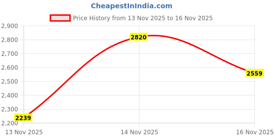 amazon.in JJC 30 Slot Micro SD Card Case with Index Label, Water Resistant & Shockproof, Compact Storage Price History Graph from 13 Nov 2025 to 14 Nov 2025