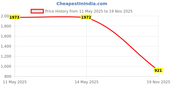 amazon.in JJC Black Camera Hot Shoe Cover Anti Scratch Protector Cap for Canon EOS R 6D Mark II 6DM2 7D MarkII 5DM3 5DM4 5DsR 77D 80D 70D 60D 800D 760D 750D 700D 100D 200D / Rebel T7i T6s T6i T5i T4i SL1 SL2 Price History Graph from 11 May 2025 to 19 Nov 2025