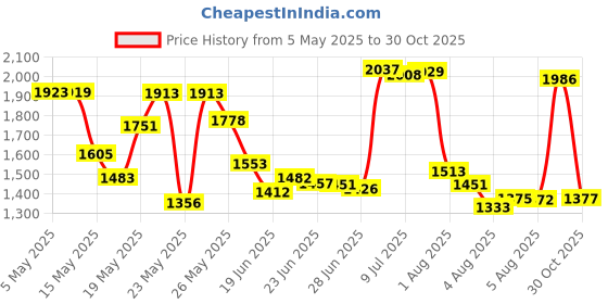 amazon.in JJC Camera Lens Hood Shade for Canon EF-M 15-45mm f/3.5-6.3 is STM Lens on Canon EOS M50 M5 M6 M100 M10 Replaces Canon EW-53 Hood -Black Price History Graph from 5 May 2025 to 30 Oct 2025