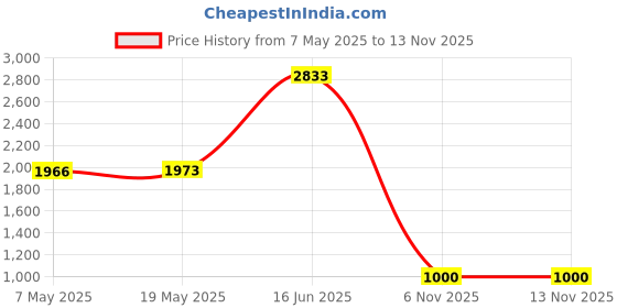 amazon.in JJC Dedicated Hot Shoe Cover Protector Cap for Fujifilm Fuji Camera X-T3 GFX 50S 50R X-H1 X100F X100T X100S X-T100 X-Pro2 X-Pro1 X-T2 X-T1 X-T20 X-T10 X-E3 X-E2S X-E2 X-E1 X-A5 X-A3 X-A2 X-A1 X70 X30 Price History Graph from 7 May 2025 to 12 Nov 2025