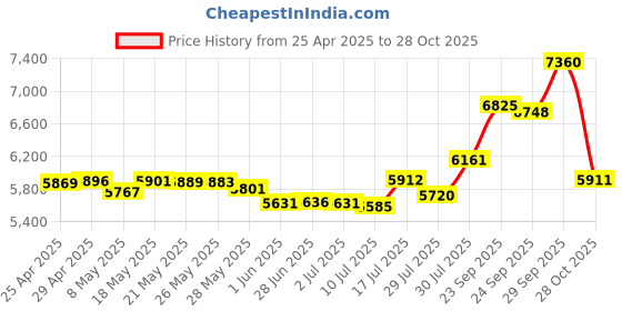 amazon.in JJC Deluxe Lens Case Pouch for Sony FE 200-600mm Lens with Teleconverter and Other Lenses Below 5.5" x 14.6"(D x L), Foam Cushion Interior for Better Protection, Anti-Shock, Water-Resistant & Portable Price History Graph from 25 Apr 2025 to 28 Oct 2025