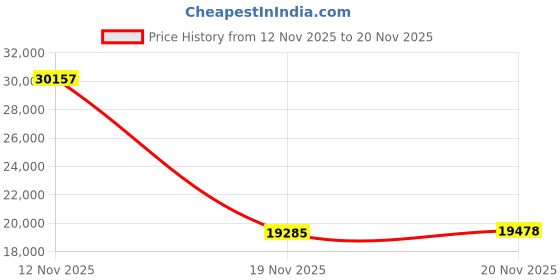 amazon.in jjc Film Digitizing Adapter Set jjc Price History Graph from 12 Nov 2025 to 20 Nov 2025