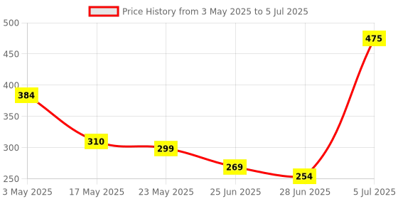 amazon.in JJC Flash Diffuser PD-4B Price History Graph from 3 May 2025 to 5 Jul 2025