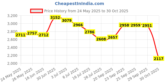 amazon.in JJC LH-ES65BII Lens Hood for Canon RF 50mm f/1.8 STM on EOS R6 R5 RP R Camera, Reversible Lens Shade Replace Canon ES-65B Lens Hood, Compatible with 43mm Filters and 43mm Lens Cap Price History Graph from 24 May 2025 to 30 Oct 2025
