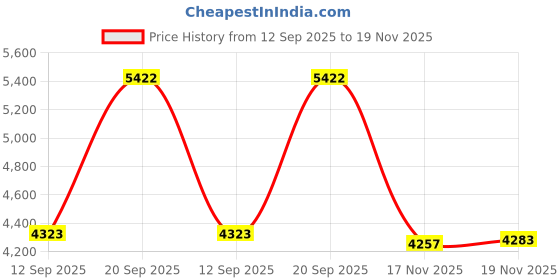 amazon.in JJC V10 Lens Cap Cover, Protective Lens Cap for Canon PowerShot V10 Vlog Camera, Canon V10 Lens Protector, Rotation for Open & Close, Anti-Lost,Anti-Scratch,Dust-Proof, No Need to Remove for Shooting Price History Graph from 12 Sep 2025 to 19 Nov 2025