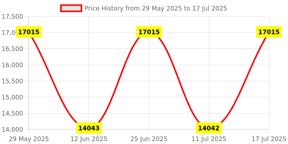 amazon.in JJGJ Android Tablet with Keyboard, 14 Android Tablet, 12(4+8) GB+128GB, 1TB Expansion, 10 inch 2 in 1 Tablet with Case, Mouse, Stylus Pen, 8000mAh Battery (Pink) Price History Graph from 29 May 2025 to 17 Jul 2025