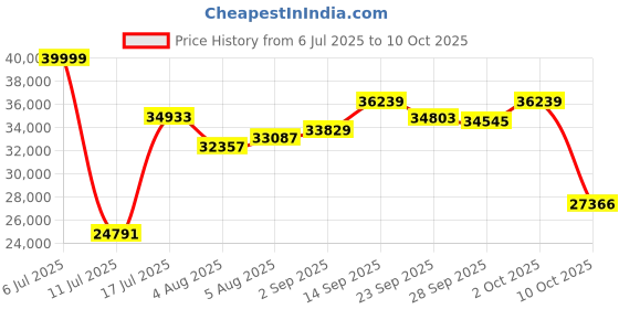 amazon.in JJGJ Tablet 12 inch Android 14 Tablets,1TB Expand, Widevine L1（Black） Price History Graph from 6 Jul 2025 to 10 Oct 2025
