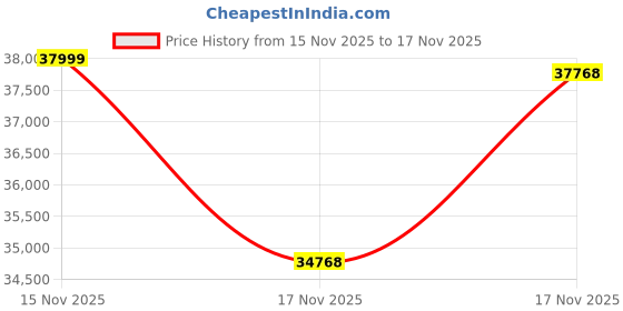 amazon.in JJGJ Tablet 12 inch Android 14 Tablets,1TB Expand(Silver) Price History Graph from 18 Sep 2025 to 15 Nov 2025