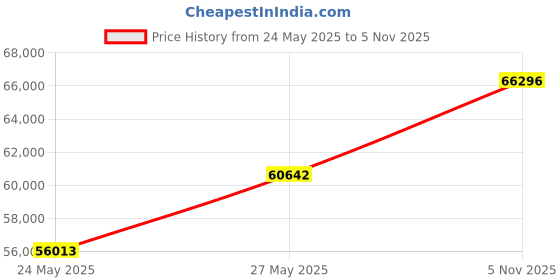 amazon.in JJN 200 Watt Solar Panels, 9BB Monocrystalline 12V 2PCS 100W Solar Panel, 23% High Efficiency PV Module Power Charger for RV, Home, Farm, Boat, Caravan and Off-Grid Applications Price History Graph from 24 May 2025 to 5 Nov 2025