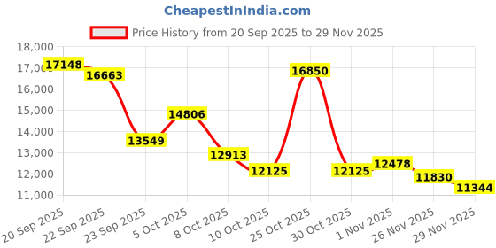 amazon.in JJPOBYL 4K Thumb Action Camera, 128GB Wearable Mini Body Cam, with IPX7 Waterproof & Magnetic Accessories, High Battery Capacity for 2H Vedio Time, Fit for Vlogging, Biking, Diving, Animals Recording Price History Graph from 20 Sep 2025 to 29 Nov 2025