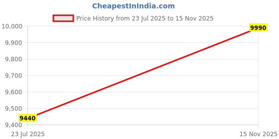 amazon.in JJ's Imported Skin Friendly Pure Washed Cotton Heavy & Beautifully Embroidered Wedding Style 5 Pcs King Size Double Bed Luxury Bridal Bedding Set with Heavy Comforter/Quilt (Peach 2) Price History Graph from 23 Jul 2025 to 15 Nov 2025