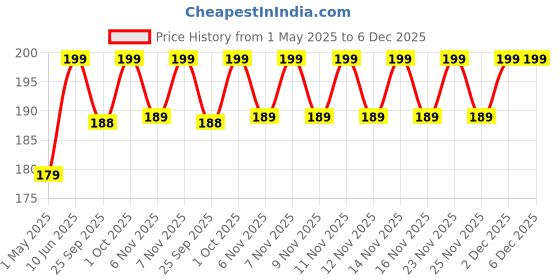 amazon.in jk art JK ART® Professional Ceramic Clay Powder 900Grams for Art n Craft, Sculpting & Pottery White Ceramic Powder for Craft Work, School, College Art Projects Pack of 1 jk art Price History Graph from 1 May 2025 to 6 Dec 2025