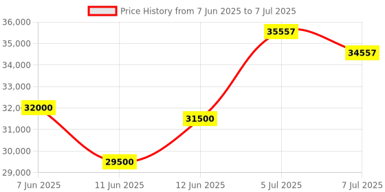 amazon.in JK-B15A24S JK Balancer 15A Smart Active Equalizer Balancer for Li-Ion, Lifepo4, Lto Battery Pack Price History Graph from 7 Jun 2025 to 7 Jul 2025