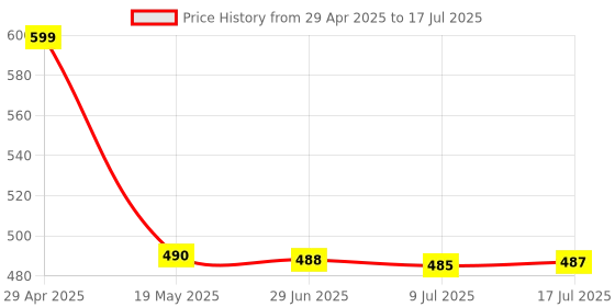 amazon.in JK Cedar A4 Paper,100 Gsm(Pack of 1) Price History Graph from 29 Apr 2025 to 17 Jul 2025