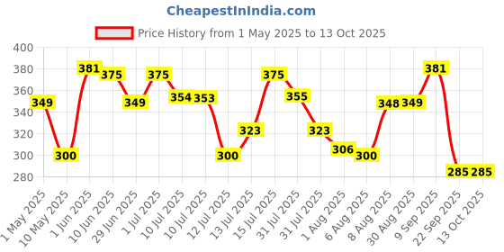 amazon.in JK Copier Paper 75GSM A4, 1 Ream (500Sheets) jk Price History Graph from 1 May 2025 to 13 Oct 2025