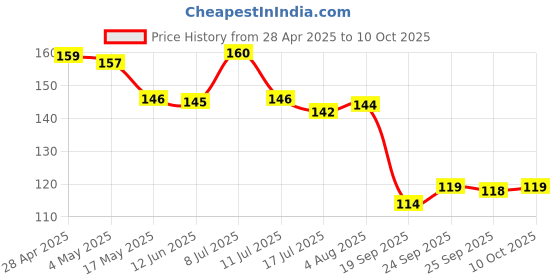 amazon.in JK Copier Slims Paper A4, 75 GSM, 100 Sheets Price History Graph from 28 Apr 2025 to 10 Oct 2025