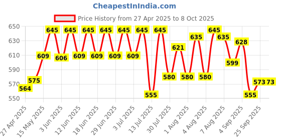 amazon.in JK Excel Bond - A4, 100 Gsm, 1 Ream, 500 Sheets Each Price History Graph from 27 Apr 2025 to 8 Oct 2025