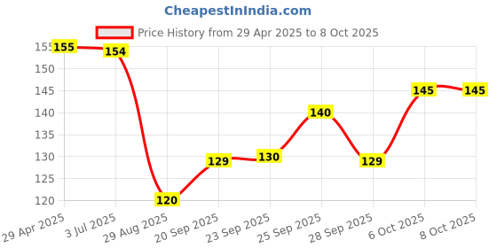 amazon.in JK Excel Bond Superwhite Paper A4 Size 100 Sheets 90 GSM 1 Ream, White Price History Graph from 29 Apr 2025 to 8 Oct 2025