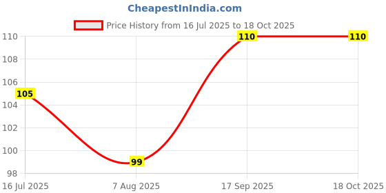 amazon.in JK Gold/Shredded Paper Grass Confetti for Hamper, Basket Filling, Gift, Box Packing/Decoration, Craft, DIY use/Raffia Crinkle Paper Strips / (Baby Pink) Price History Graph from 16 Jul 2025 to 16 Oct 2025