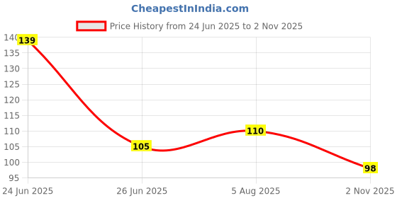 amazon.in generic JK Gold/Shredded Paper Grass Confetti for Hamper, Basket Filling, Gift, Box Packing/Decoration, Craft, DIY use/Raffia Crinkle Paper Strips / (Cream/Beige) generic Price History Graph from 24 Jun 2025 to 2 Nov 2025