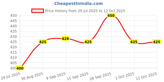 amazon.in JK Jobber HSS Drill Bit - 1/8" (Pack of 10 Pcs) jk Price History Graph from 29 Jul 2025 to 12 Oct 2025