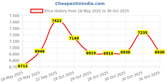 amazon.in JK MIC-J 071S Professional Headset/Headworn Microphone Compatible With Sennheiser Wireless System - Omnidirectional Mic - Super Lightweight & Creative Design & Smallest Cartridge (Beige) Price History Graph from 18 May 2025 to 28 Oct 2025