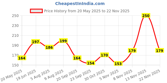 amazon.in JK PackFresh 20M Food Wrapping Paper Roll | BPA-Free, Non-Stick, Eco-Friendly & Heat-Resistant | Ideal for Baking, Food Storage, Packaging & Oil Absorption Price History Graph from 20 May 2025 to 22 Nov 2025