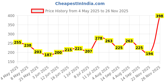 amazon.in JK PackFresh 20M Food Wrapping Paper Roll | Pack of 2 | BPA-Free, Non-Stick, Eco-Friendly & Heat-Resistant | Ideal for Baking, Food Storage, Packaging & Oil Absorption Price History Graph from 4 May 2025 to 26 Nov 2025