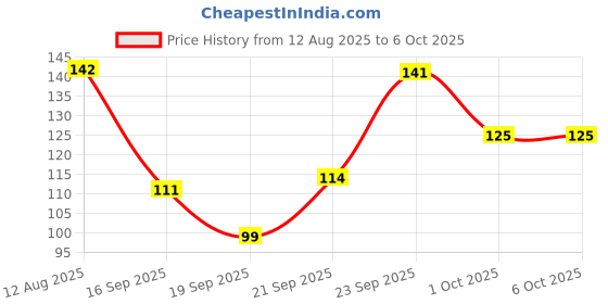 amazon.in jk paper JK Copier Plus Anti Microbial A4 Paper - 75 GSM, 100 Sheets | Reliable & Smooth Performance for Printing jk paper Price History Graph from 12 Aug 2025 to 6 Oct 2025