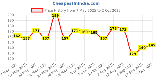 amazon.in JK Paper JK Excel Bond Paper of size A4, 100 Sheets Pack, 90 GSM Price History Graph from 7 May 2025 to 2 Oct 2025