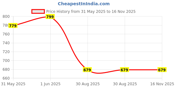 amazon.in jk port Mens New Safety Shoes jk port Price History Graph from 31 May 2025 to 15 Nov 2025