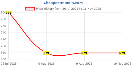 amazon.in jk port Mens New Safety Shoes jk port Price History Graph from 26 Jul 2025 to 15 Nov 2025