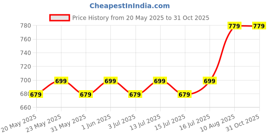 amazon.in JK PORT Mens New Safety Shoes with Steel Toe Black,9 jk port Price History Graph from 20 May 2025 to 31 Oct 2025