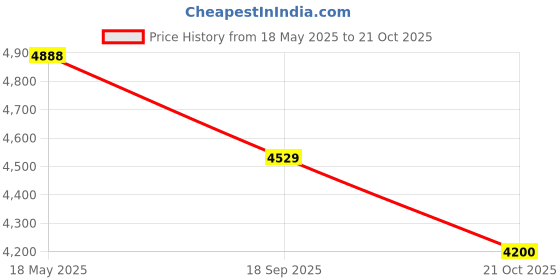 amazon.in JK Tyre- 1325218614088HURL0 185/70 R14 UX Royale Tubeless Car Tyre, Black Price History Graph from 18 May 2025 to 21 Oct 2025