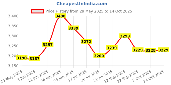 amazon.in JK Tyre 155/65 R14 Ultima Neo Tubeless Car Tyre Price History Graph from 29 May 2025 to 14 Oct 2025