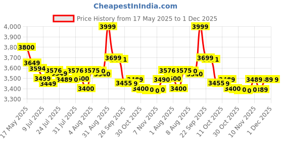 amazon.in JK Tyre 165/80r14 UX Royale Tyre Price History Graph from 17 May 2025 to 1 Dec 2025