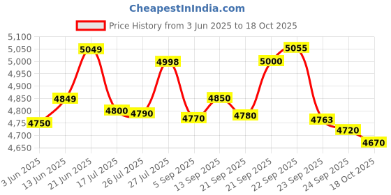 amazon.in JK Tyre 185/65% R15 Taximax Tubeless Car Tyre Price History Graph from 3 Jun 2025 to 18 Oct 2025