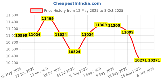 amazon.in JK Tyre 195/55 R16 UX Royale Tubeless Car Tyre Set of 2 jk tyre Price History Graph from 12 May 2025 to 8 Oct 2025