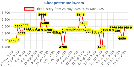 amazon.in JK Tyre 195/65 R15 UX Royale Tubeless Car Tyre Price History Graph from 23 May 2025 to 29 Nov 2025