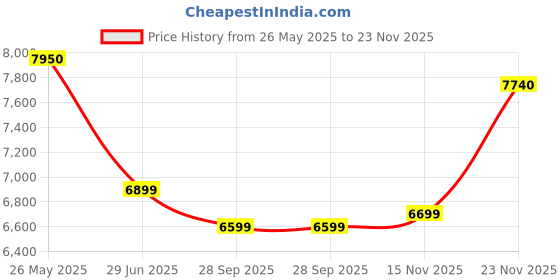 amazon.in JK Tyre 205/55 R16 UX Royale Tubeless Car Tyre Price History Graph from 26 May 2025 to 23 Nov 2025